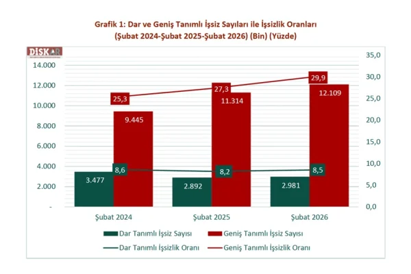 İşsiz sayısı 12 milyon 109 bin