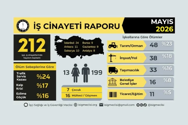 En az 212 işçi cinayeti