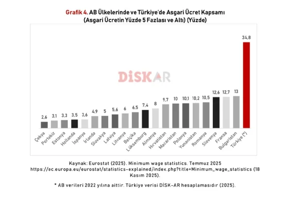 Ücreti asgari ama vergisi azami