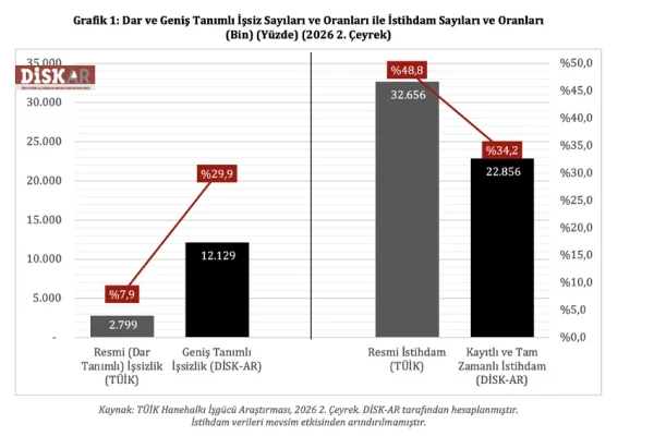 Çalışabilecek 70 milyonun 30 milyonu istihdamda