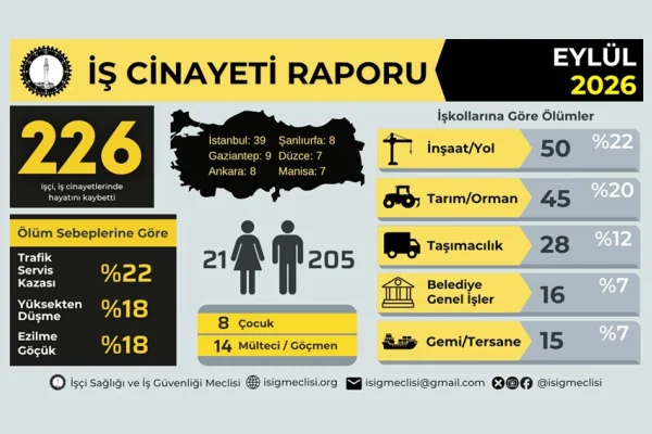 9 ayda bin 736 işçi cinayeti