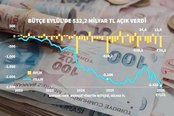 Bütçe açığı büyüyor