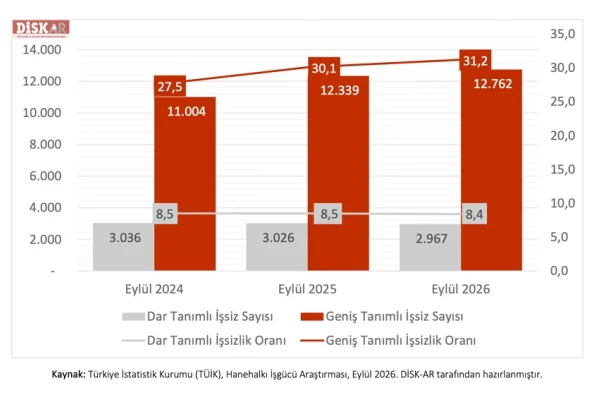 13 milyona yakın işsiz