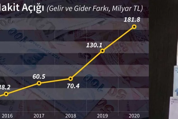 181,8 milyar açık, faize 121,2 milyar
