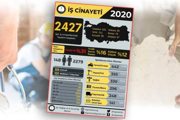 2 bin 427 işçi katledildi