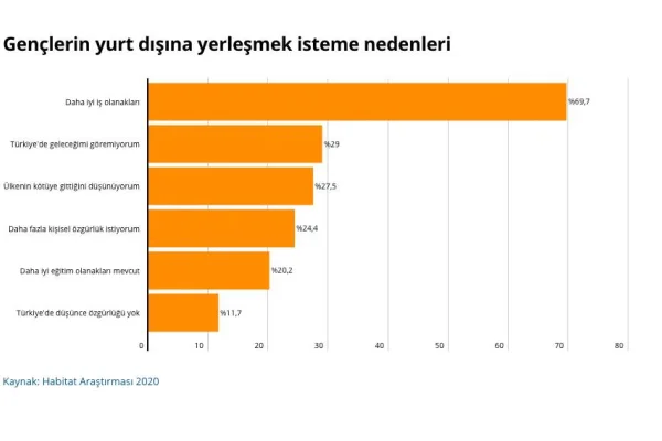 Gençler, Türkiye'den çıkmak istiyor