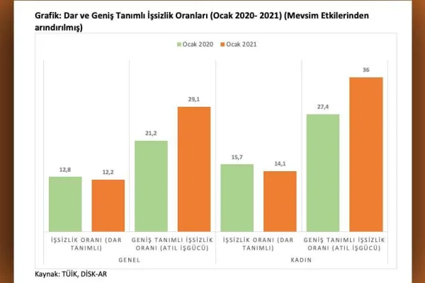 TÜİK nihayet pes etti