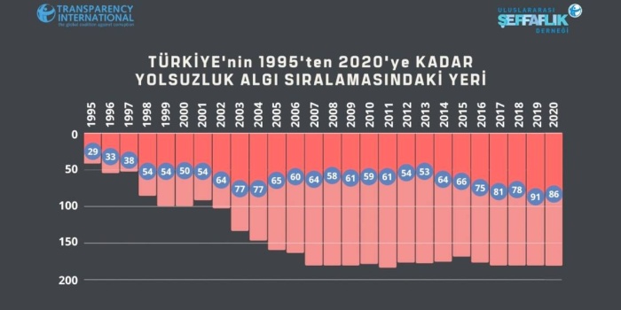 Uluslararası Şeffaflık Örgütü Yolsuzluk Algı Endeksi verilerine dair grafikleri paylaştı. 