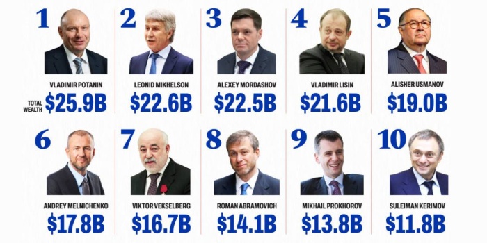 Rus Oligarklar ve zenginlik tablosu