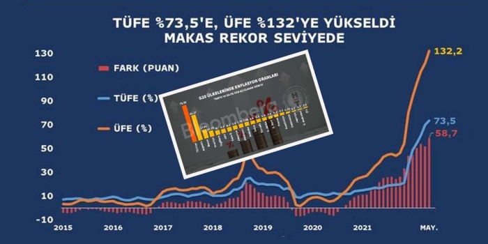 Türkiye'de enflasyon tavan yaptı