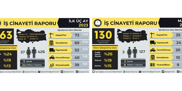 İSİG iş cinayetleri raporu