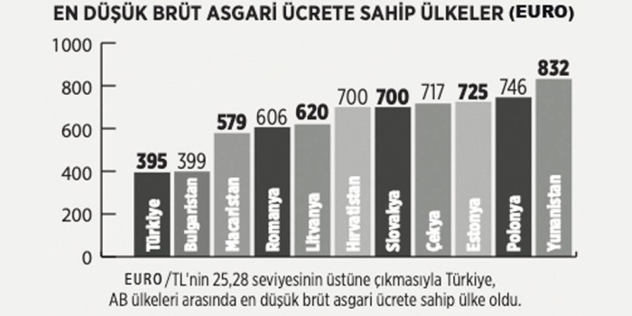En düşük asgari ücrete sahip ülkeler (Euro)