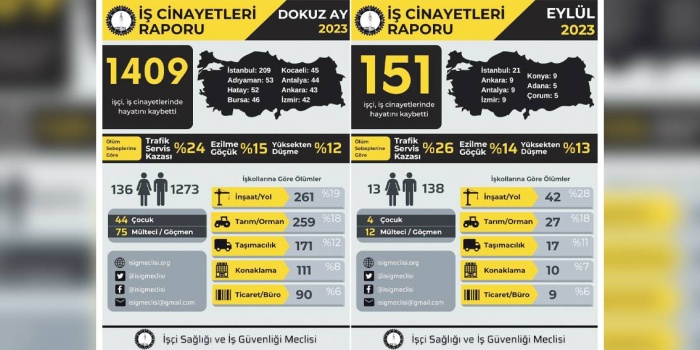 İş cinayetleri raporu