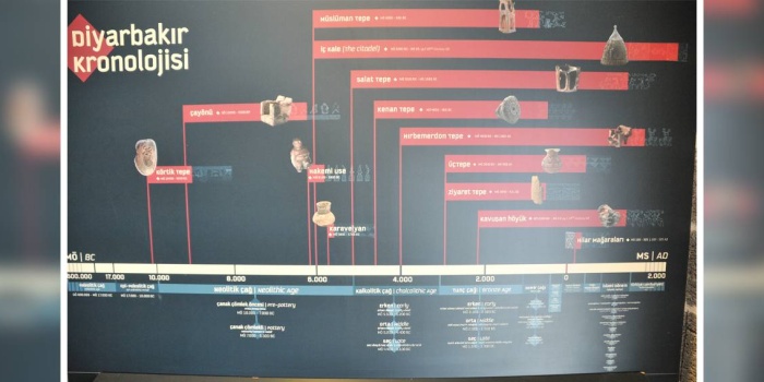 Amed'de kazı yapılan yer ve dönemler