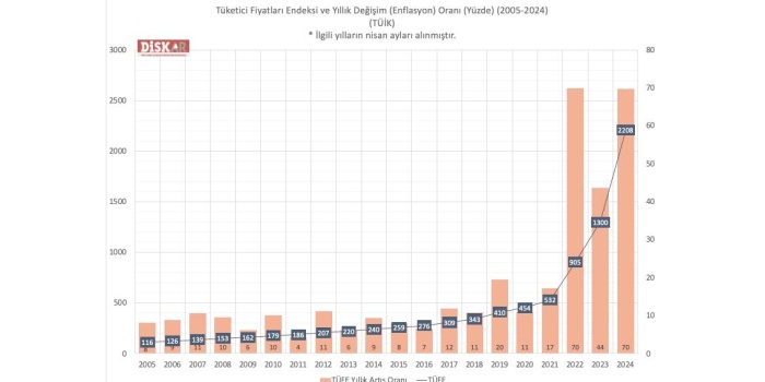 TÜİK enflasyon verileri